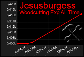 Total Graph of Jesusburgess