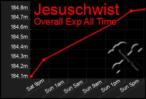 Total Graph of Jesuschwist