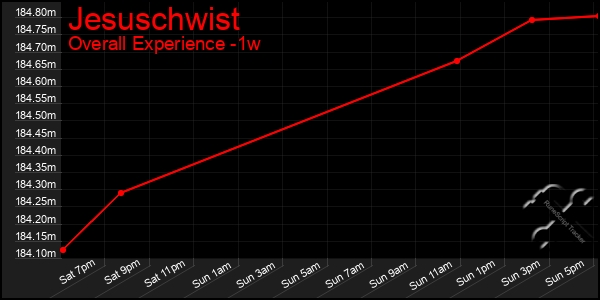 1 Week Graph of Jesuschwist