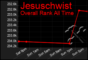 Total Graph of Jesuschwist