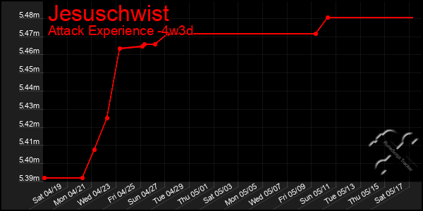 Last 31 Days Graph of Jesuschwist