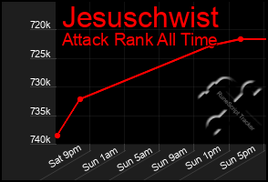 Total Graph of Jesuschwist