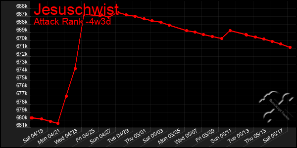 Last 31 Days Graph of Jesuschwist