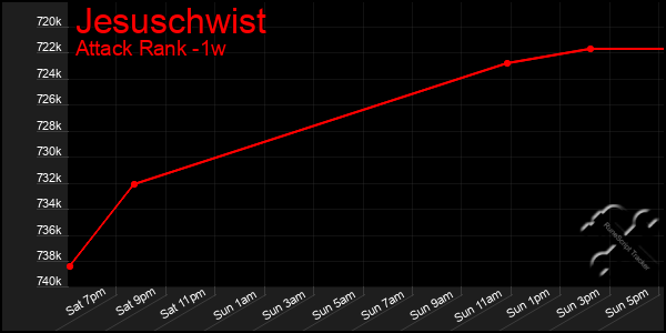 Last 7 Days Graph of Jesuschwist