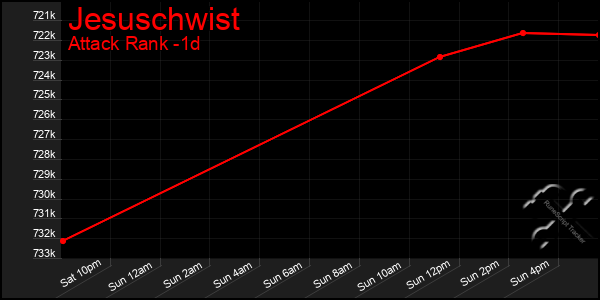 Last 24 Hours Graph of Jesuschwist