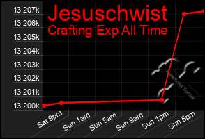 Total Graph of Jesuschwist