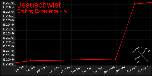 Last 7 Days Graph of Jesuschwist