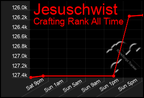 Total Graph of Jesuschwist