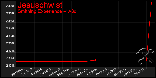Last 31 Days Graph of Jesuschwist
