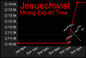 Total Graph of Jesuschwist