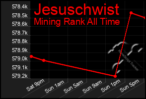 Total Graph of Jesuschwist