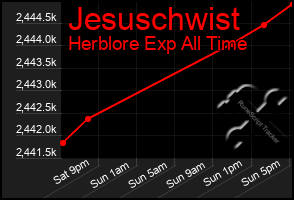 Total Graph of Jesuschwist