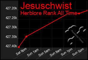 Total Graph of Jesuschwist