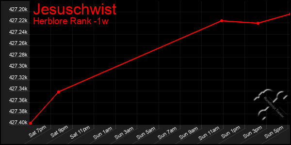 Last 7 Days Graph of Jesuschwist