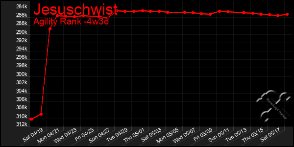 Last 31 Days Graph of Jesuschwist