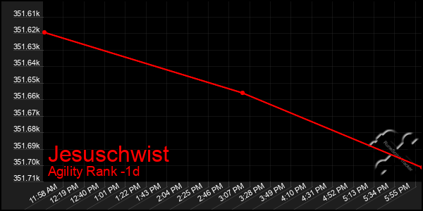 Last 24 Hours Graph of Jesuschwist