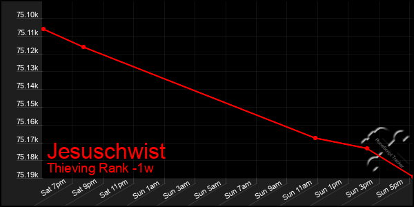 Last 7 Days Graph of Jesuschwist