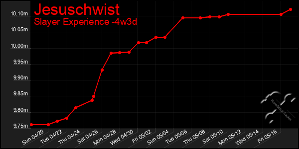 Last 31 Days Graph of Jesuschwist