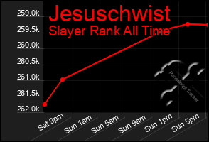 Total Graph of Jesuschwist