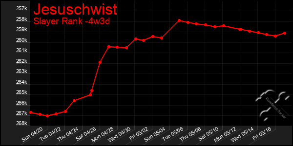 Last 31 Days Graph of Jesuschwist