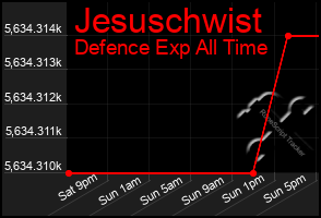 Total Graph of Jesuschwist