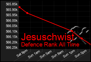 Total Graph of Jesuschwist