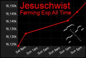 Total Graph of Jesuschwist