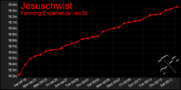 Last 31 Days Graph of Jesuschwist