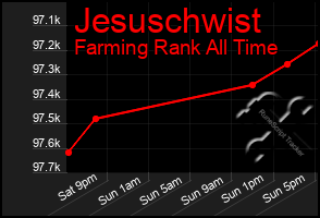 Total Graph of Jesuschwist