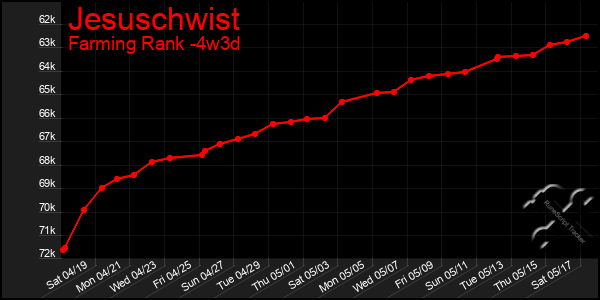 Last 31 Days Graph of Jesuschwist