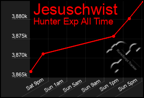 Total Graph of Jesuschwist