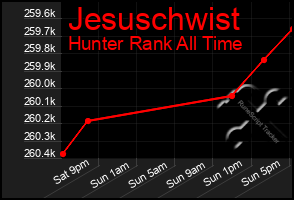 Total Graph of Jesuschwist