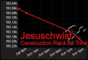 Total Graph of Jesuschwist