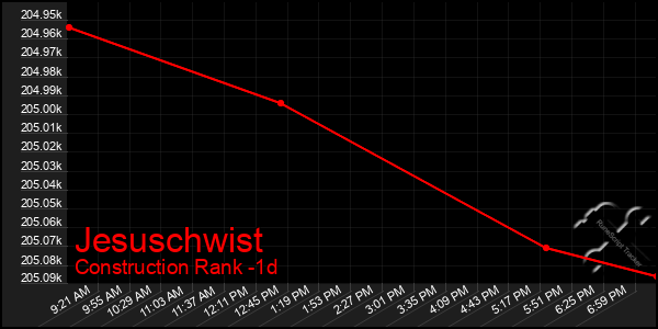 Last 24 Hours Graph of Jesuschwist