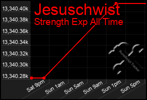 Total Graph of Jesuschwist