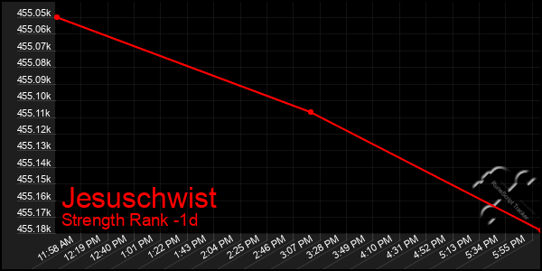 Last 24 Hours Graph of Jesuschwist