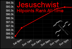 Total Graph of Jesuschwist