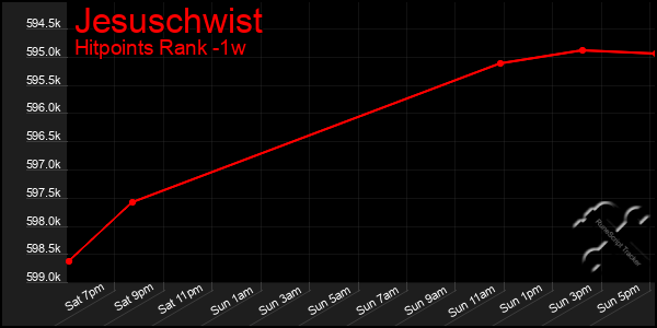 Last 7 Days Graph of Jesuschwist