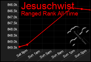 Total Graph of Jesuschwist