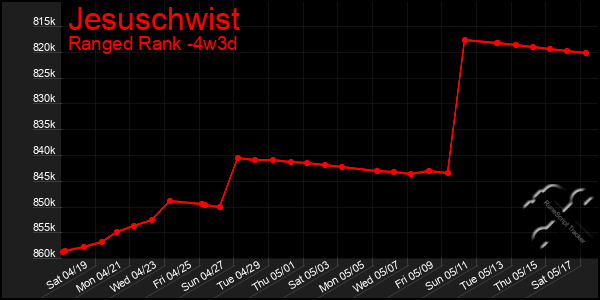 Last 31 Days Graph of Jesuschwist