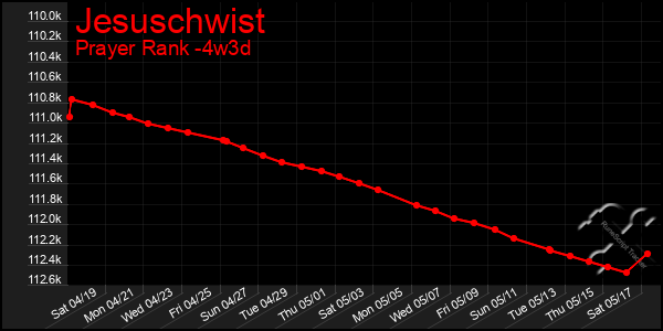 Last 31 Days Graph of Jesuschwist