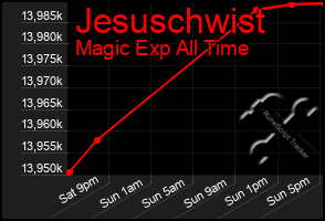 Total Graph of Jesuschwist