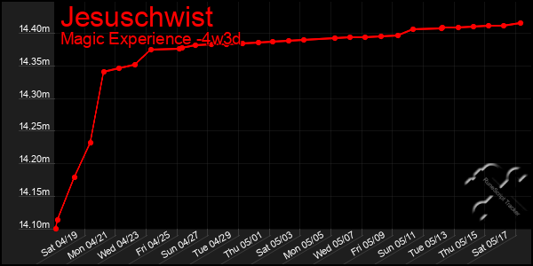 Last 31 Days Graph of Jesuschwist