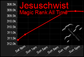 Total Graph of Jesuschwist