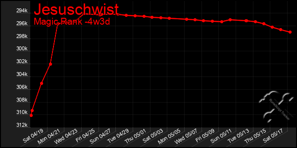 Last 31 Days Graph of Jesuschwist