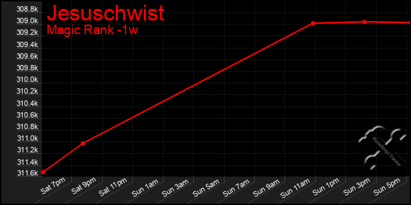 Last 7 Days Graph of Jesuschwist