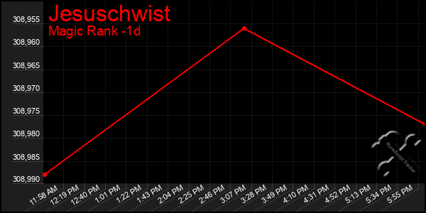 Last 24 Hours Graph of Jesuschwist