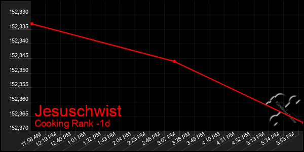 Last 24 Hours Graph of Jesuschwist