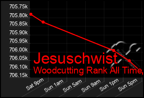 Total Graph of Jesuschwist