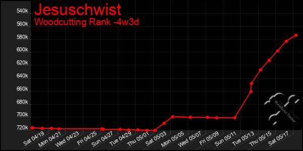 Last 31 Days Graph of Jesuschwist